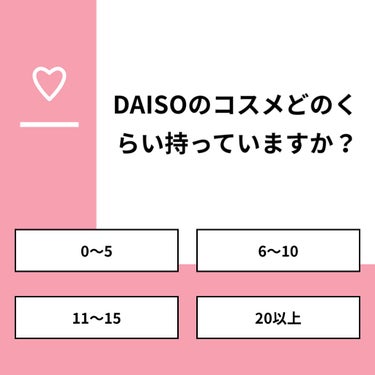 【質問】
DAISOのコスメどのくらい持っていますか？

【回答】
・0〜5：61.9%
・6〜10：14.3%
・11〜15：14.3%
・20以上：9.5%

#みんなに質問

==========