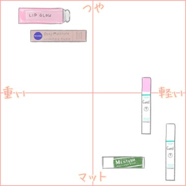 リップケア クリーム ほんのり色づくタイプ/キュレル/リップケア・リップクリームを使ったクチコミ（2枚目）