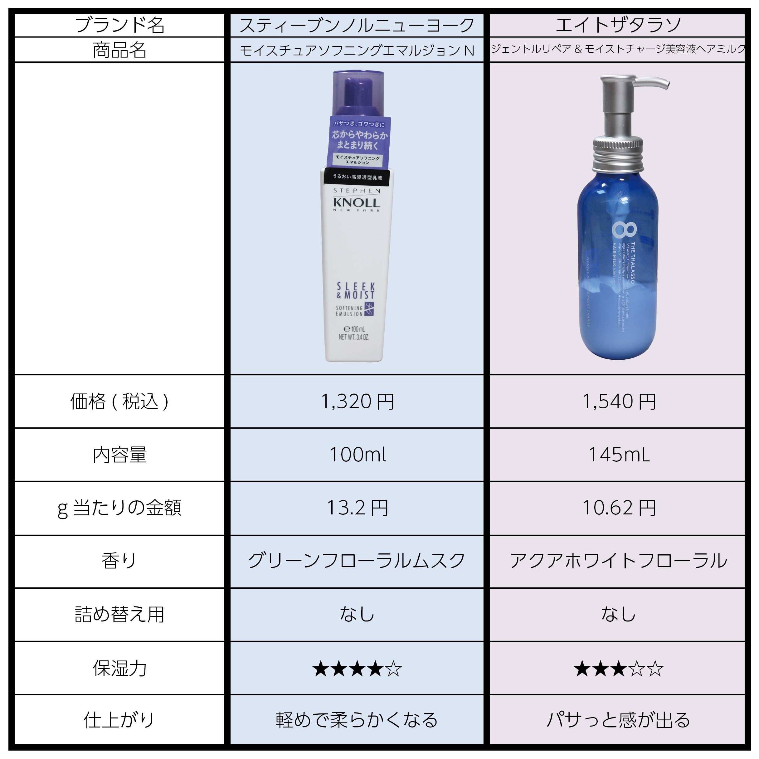 モイスチュアソフニング エマルジョン N/スティーブンノル ニューヨーク/ヘアミルクを使ったクチコミ（2枚目）