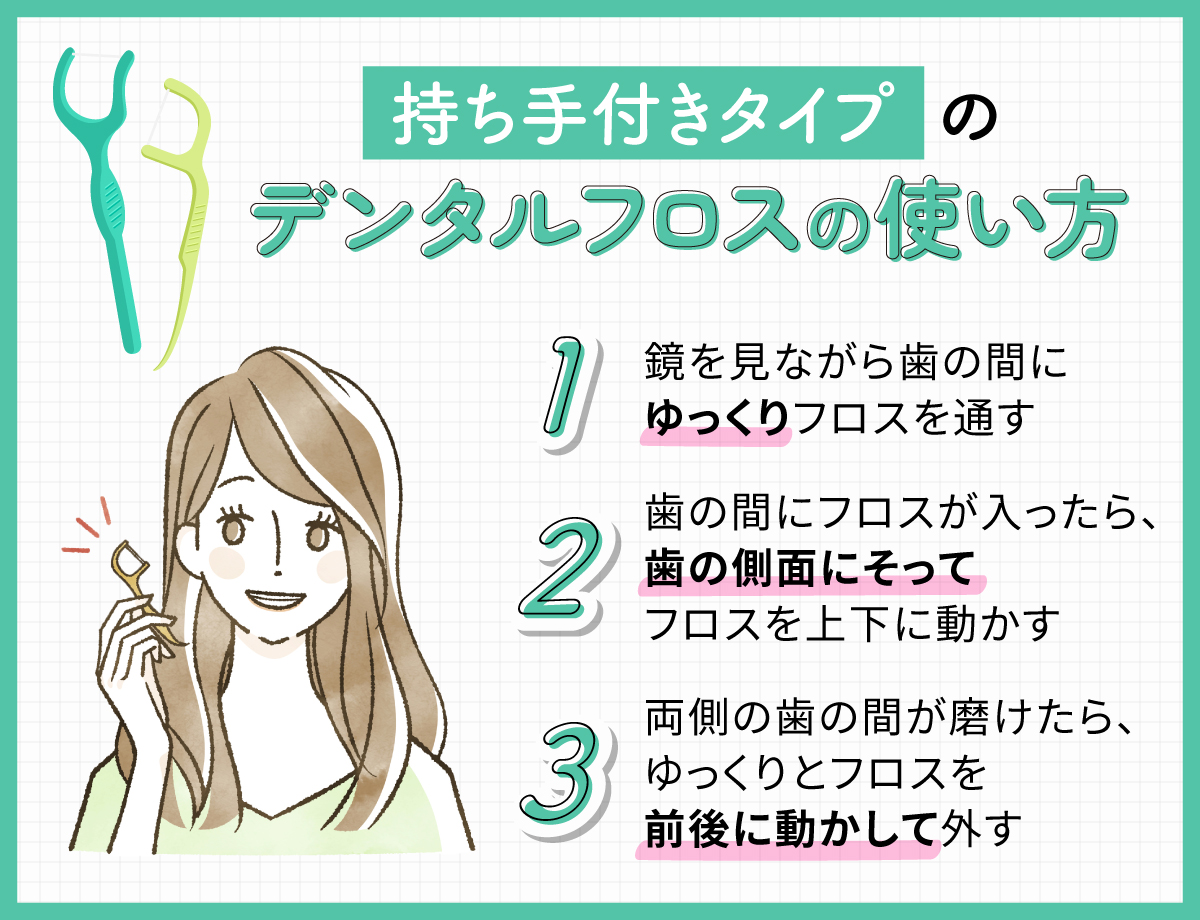 持ち手付きタイプのデンタルフロスの使い方は、鏡を見ながら歯の間にゆっくりフロスを通す。歯の間にフロスが入ったら、歯の側面にそってフロスを上下に動かすし両側の歯の間が磨けたら、ゆっくりとフロスを前後に動かして外す。