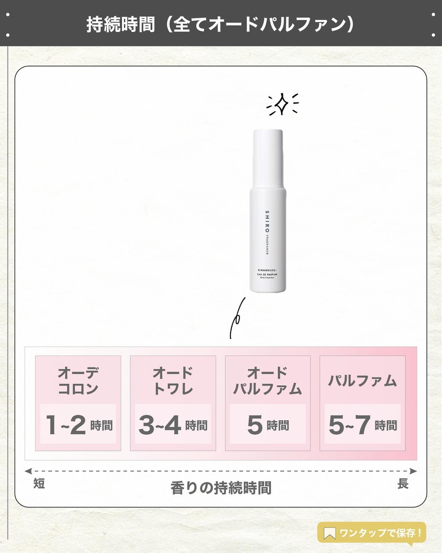 エスログ┊1日1分のモテ香水紹介 on LIPS 「.『SHIRO香水人気ランキングBEST3』🌳製品情報🌳SHI..」(7枚目)