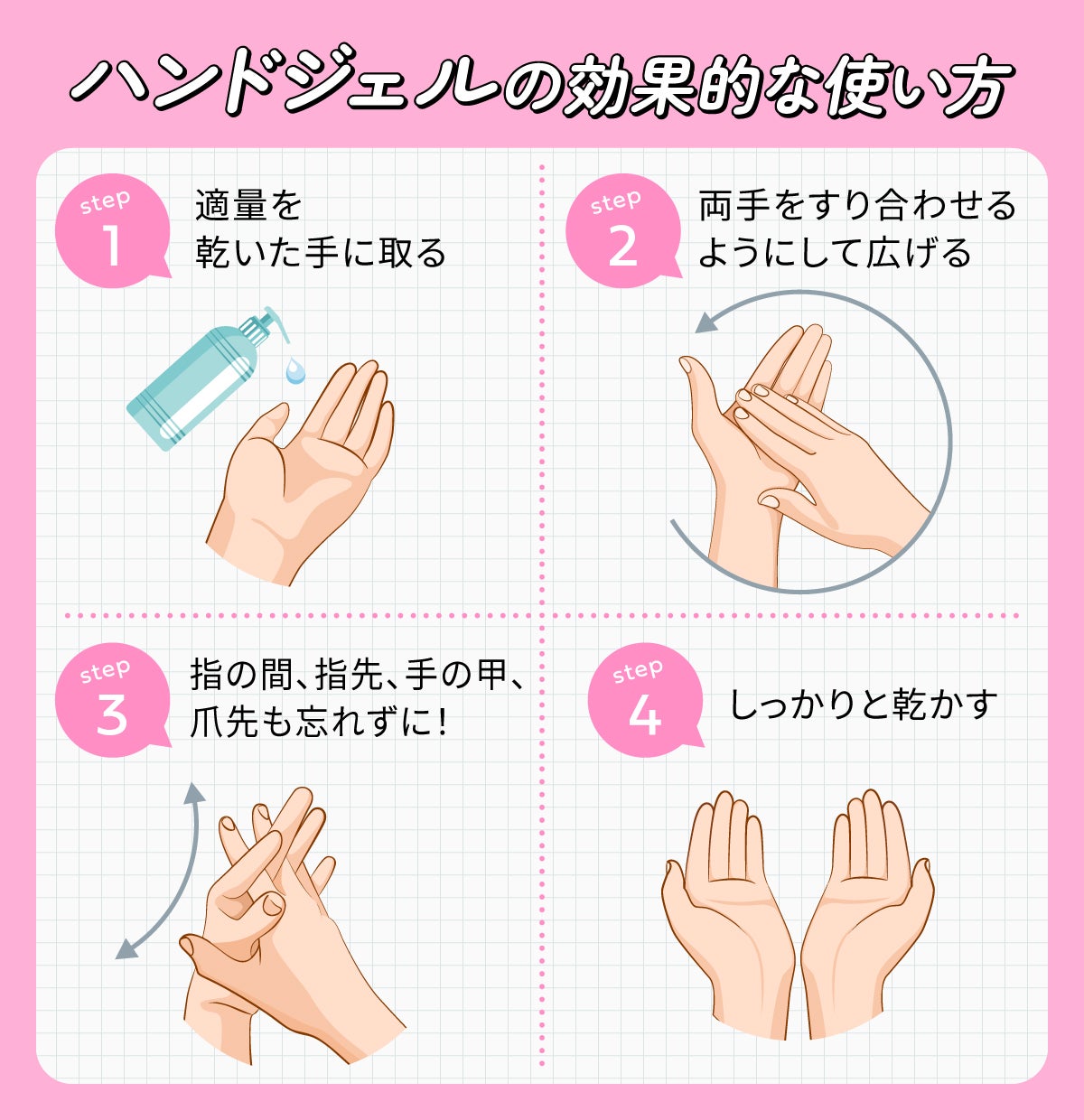 ハンドジェルの効果的な使い方。まず適量を手に取る。濡れた手につけるのはNG！次に、両手をすり合わせるようにして広げる。指の間、指先、手の甲、爪先も忘れずに！最後にしっかりと乾かす。