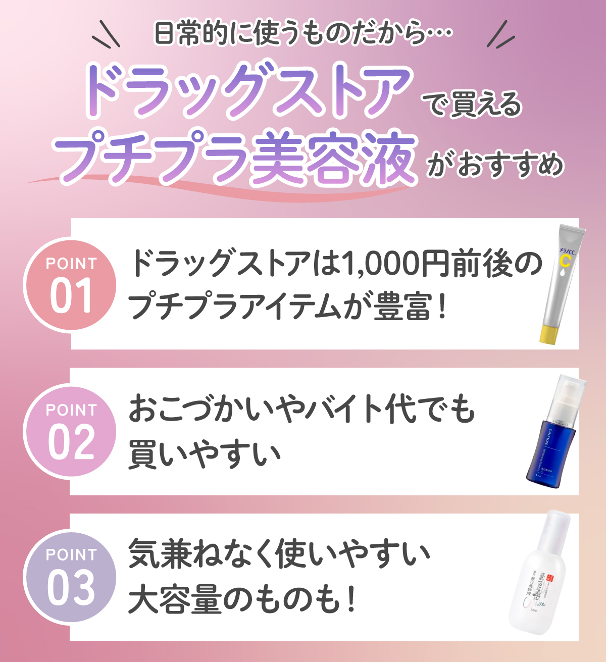 日常的に使うものだからドラッグストアで買えるプチプラ美容液がおすすめ。1. ドラッグストアは1,000円前後のプチプラ美容液が豊富。2. おこづかいやバイト代でも買いやすい。3. 気兼ねなく使いやすい大容量のものも！