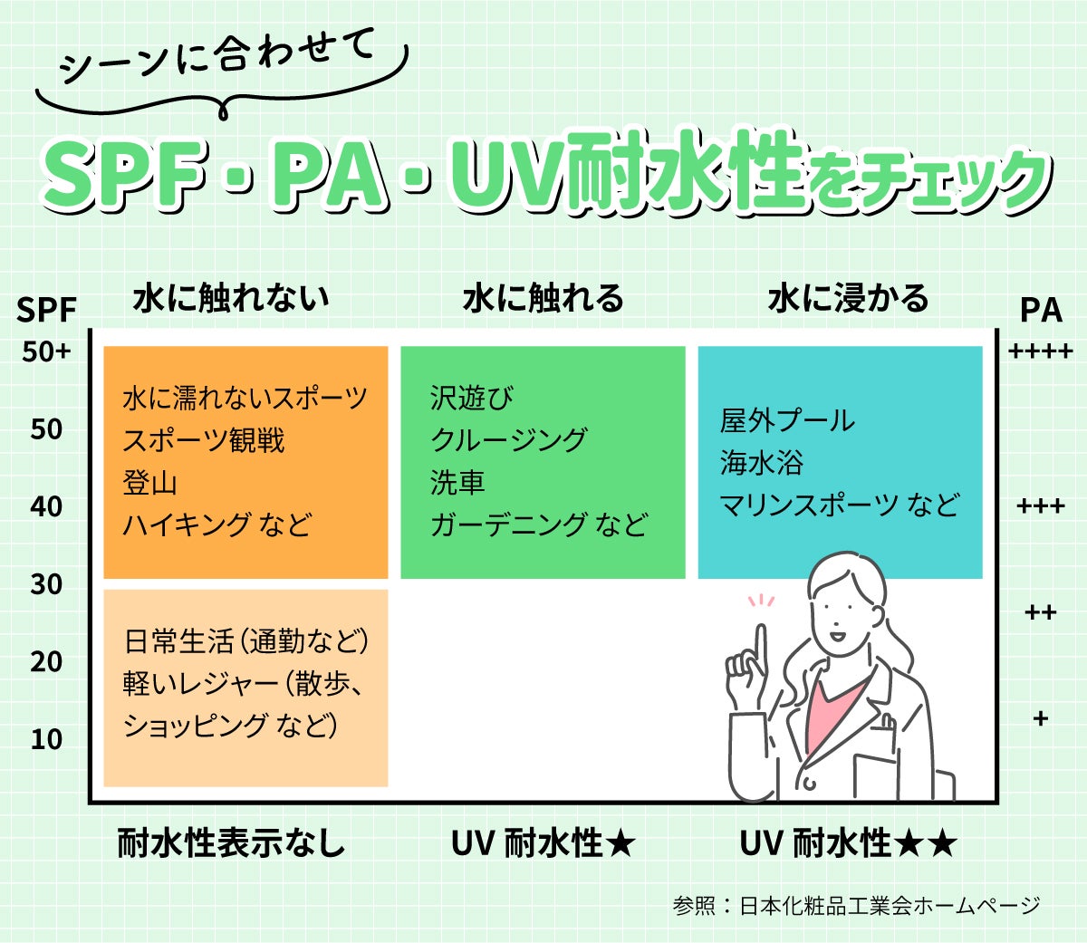 シーンに合わせてSPF・PA・UV耐水性をチェック。