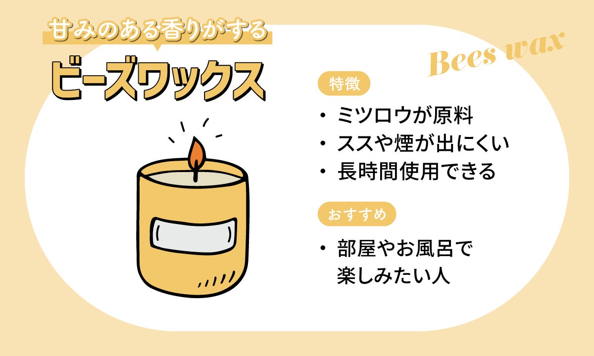 甘みのある香りがする。ビーズワックスの特徴。ミツロウが原料。ススや煙が出にくい。長時間使用できる。部屋やお風呂で楽しみたい人におすすめ。