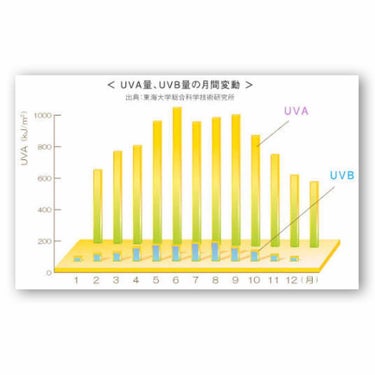 ニベアサン ウォータージェル クイックローション/ニベア/日焼け止め・UVケアを使ったクチコミ（2枚目）