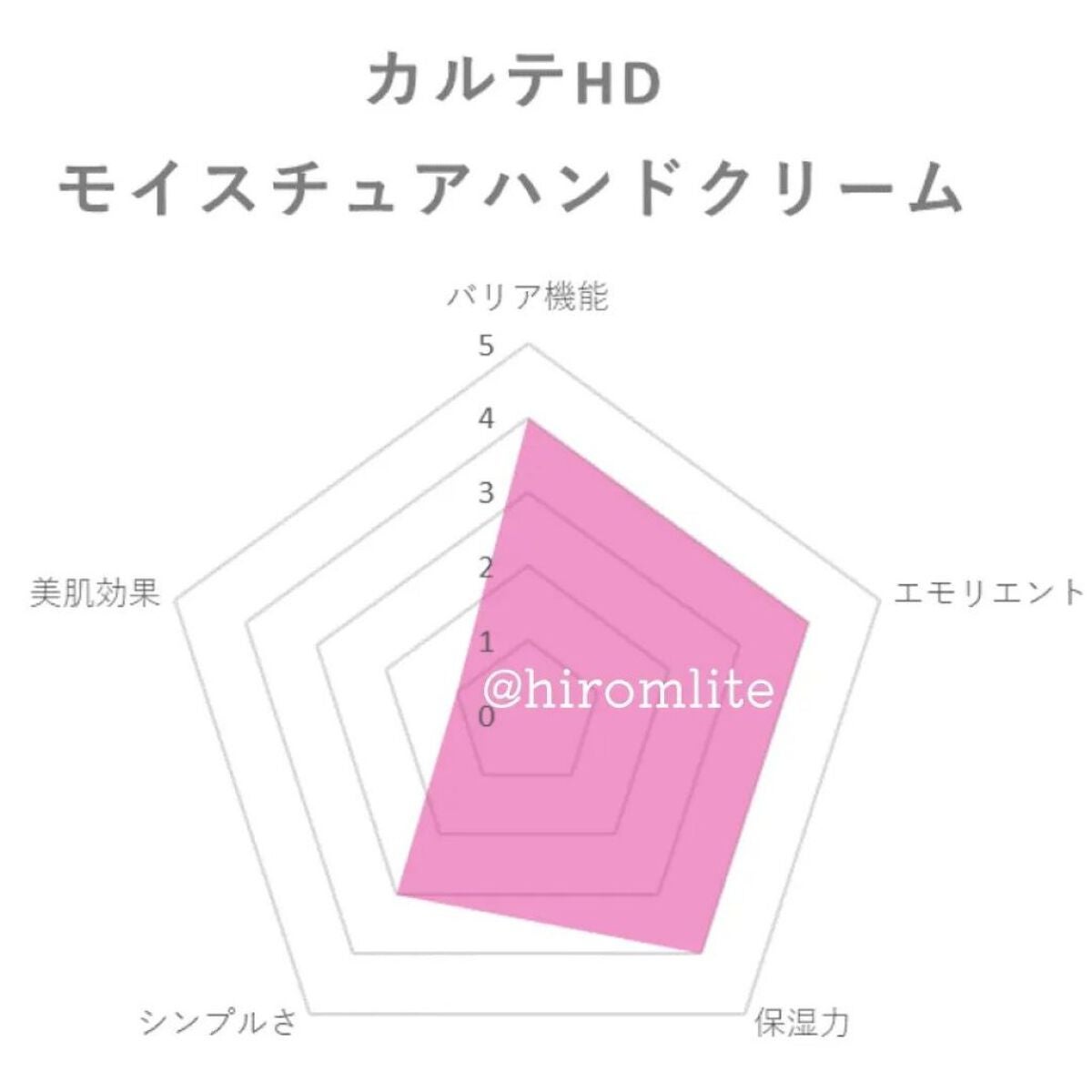 モイスチュア ハンドクリーム/カルテHD/ハンドクリームを使ったクチコミ(5枚目)