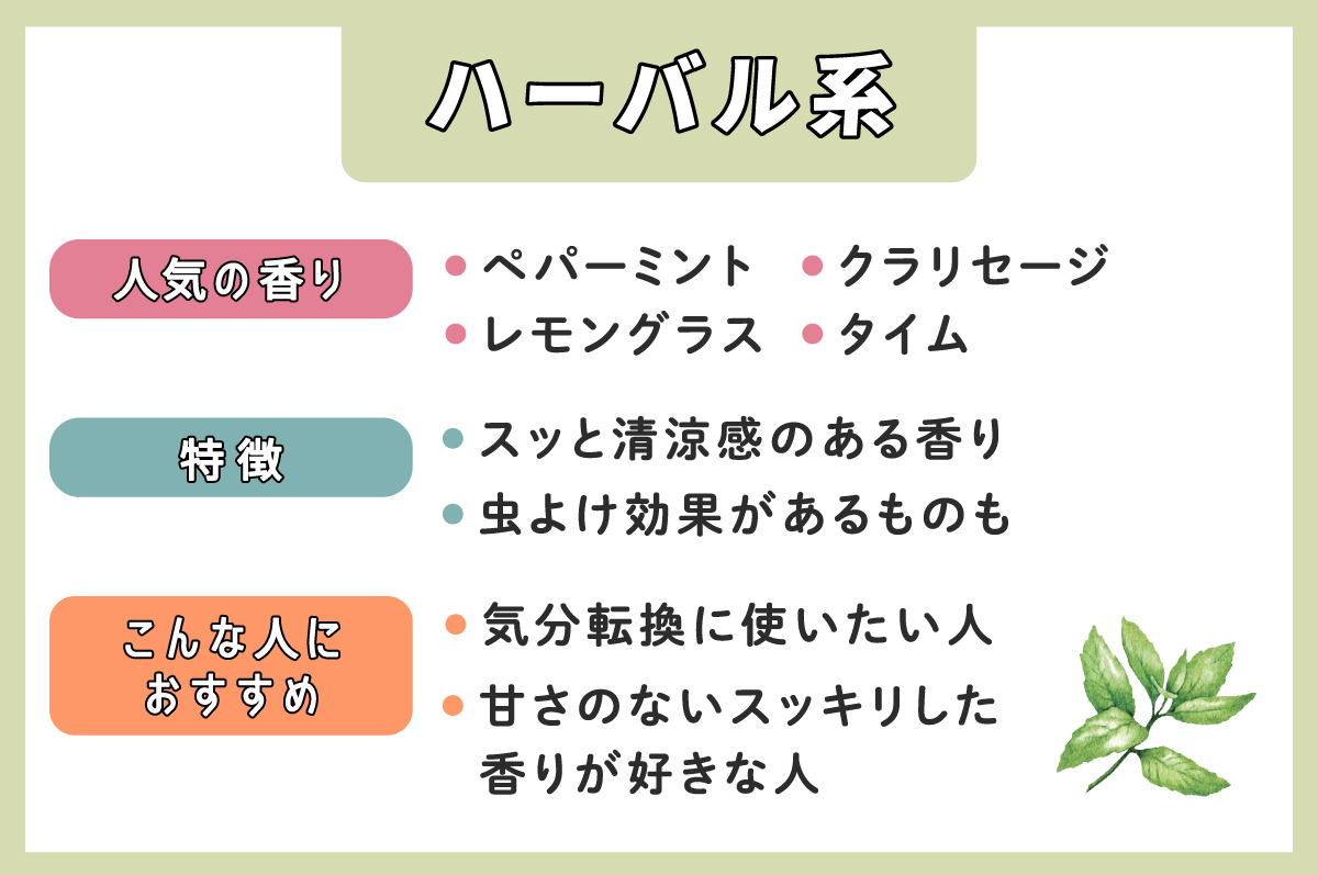 ハーバル系で人気の香りはペパーミント、レモングラス、クラリセージ、タイム。特徴はスッと清涼感のある香り。虫よけ効果があるものも。気分転換に使いたい人、甘さのないスッキリした香りが好きな人におすすめ。