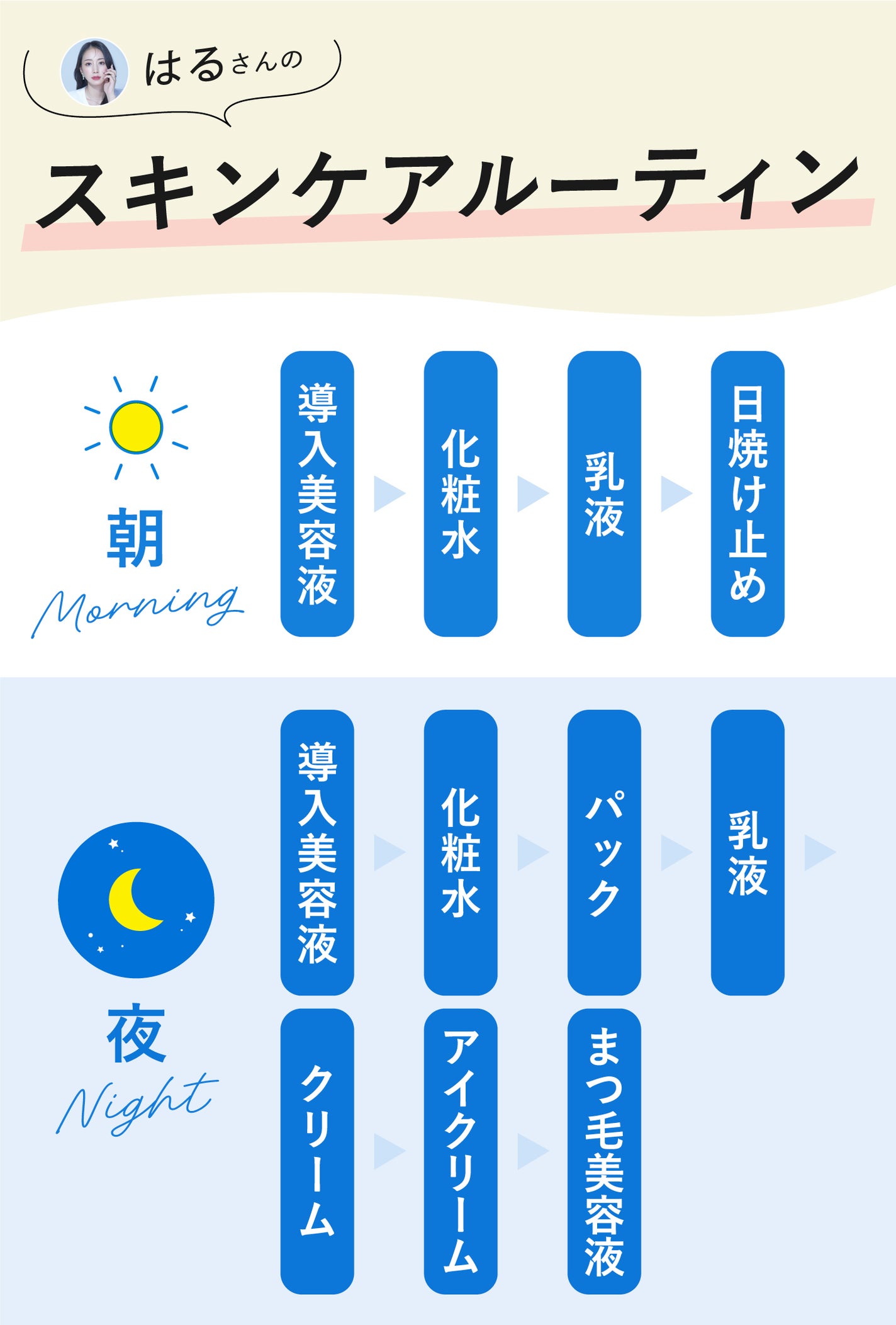 はるさんのスキンケアルーティン。朝は、導入美容液→化粧水→乳液→日焼け止め。夜は、導入美容液→化粧水→パック→乳液→クリーム→アイクリーム→まつ毛美容液