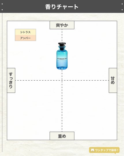 AFTERNOON SWIM (アフタヌーン スイム)/ルイ・ヴィトン/香水(レディース)を使ったクチコミ(4枚目)