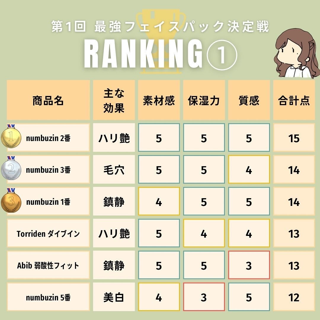 alley | “美容好きの友達” 🌼 on LIPS 「【まとめ:パック編】正直に言います。どれも最高です。証拠にパッ..」(8枚目)