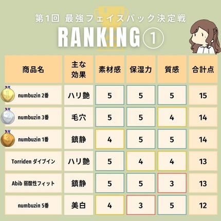 alley | “美容好きの友達” 🌼 on LIPS 「【まとめ:パック編】正直に言います。どれも最高です。証拠にパッ..」(8枚目)