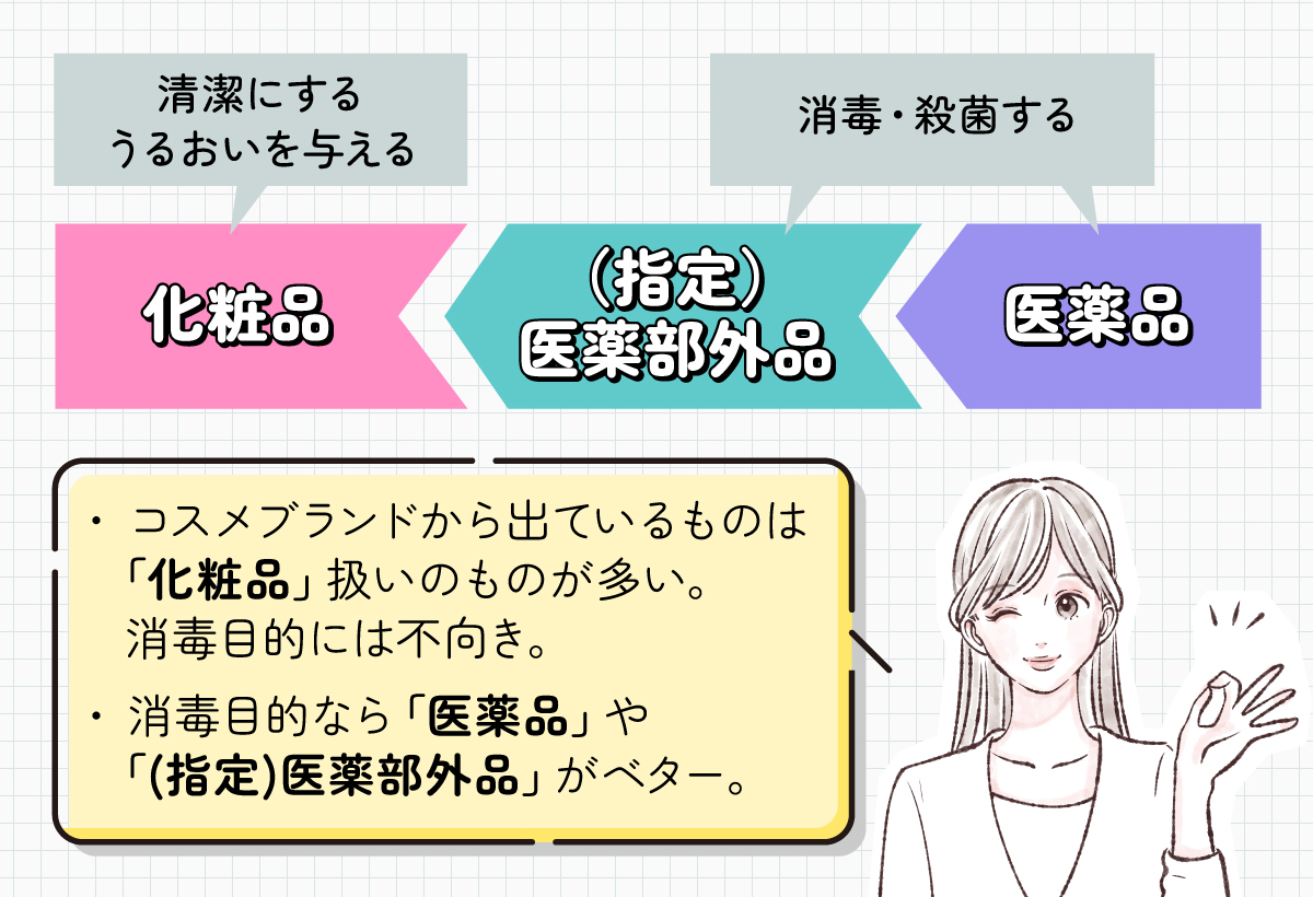 ハンドジェルは、清潔にする・うるおいを与える化粧品と、消毒・殺菌する指定医薬部外品・医薬品がある。コスメブランドから出ているものは化粧品扱いのものが多く消毒目的には不向き。消毒目的なら医薬品や指定医薬部外品がベター。