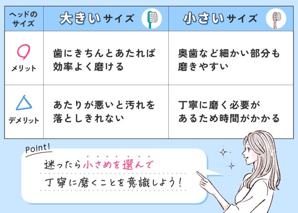 ヘッドのサイズが大きいサイズは歯にきちんとあたれば効率よく磨けるのがメリットであたりが悪いと汚れを落としきれないのがデメリット。小さいサイズは奥歯など細かい部分も磨きやすいですが丁寧に磨く必要があるため時間がかかります。迷ったら小さめを選んで丁寧に磨くことを意識しよう。