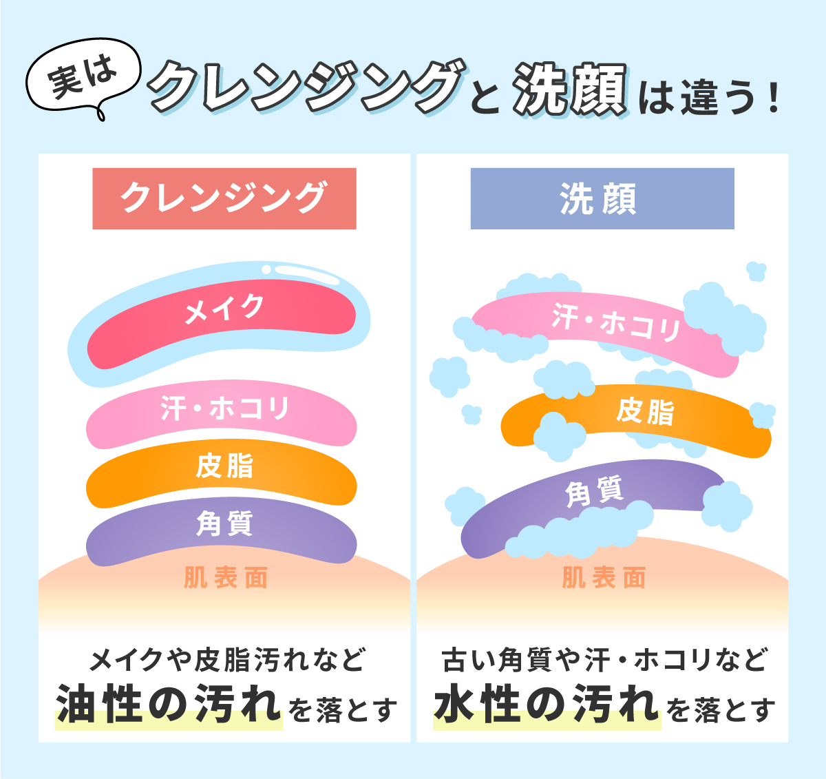 実はクレンジングと洗顔は違う！クレンジングはメイクや皮脂汚れなど油性の汚れを落とす。洗顔は古い角質や汗・ホコリなど水性の汚れを落とす。