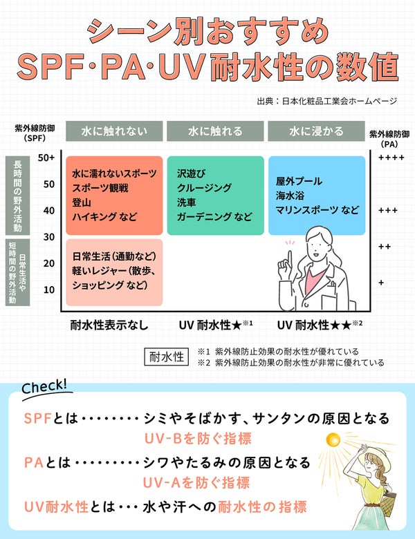 シーン別おすすめSPF・PA・UV耐水性の数値。水に濡れないスポーツ・スポーツ観戦・登山・ハイキングなど長時間の野外活動は、SPF30以上・PA+++~++++が目安。通勤などの日常生活や散歩・ショッピングなどの軽いレジャーは、耐水性表示なしのSPF10~30・PA+~++で十分。水に触れる沢遊び・クルージング・洗車・ガーデニングなどは、紫外線防止効果のUV耐水性が優れている耐水性★かつSPF30以上・PA+++~++++がおすすめ。水に浸かる屋外プール・海水浴・マリンスポーツなどは、紫外線防止効果の耐水性が非常に優れているUV耐水性★★かつSPF30以上・PA+++~++++が向いています。SPFはシミやそばかす、サンタンの原因となるUV‐Bを防ぐ指標。PAはシワやたるみの原因となるUV‐Aを防ぐ指標。UV耐水性は水や汗への耐水性の指標。
