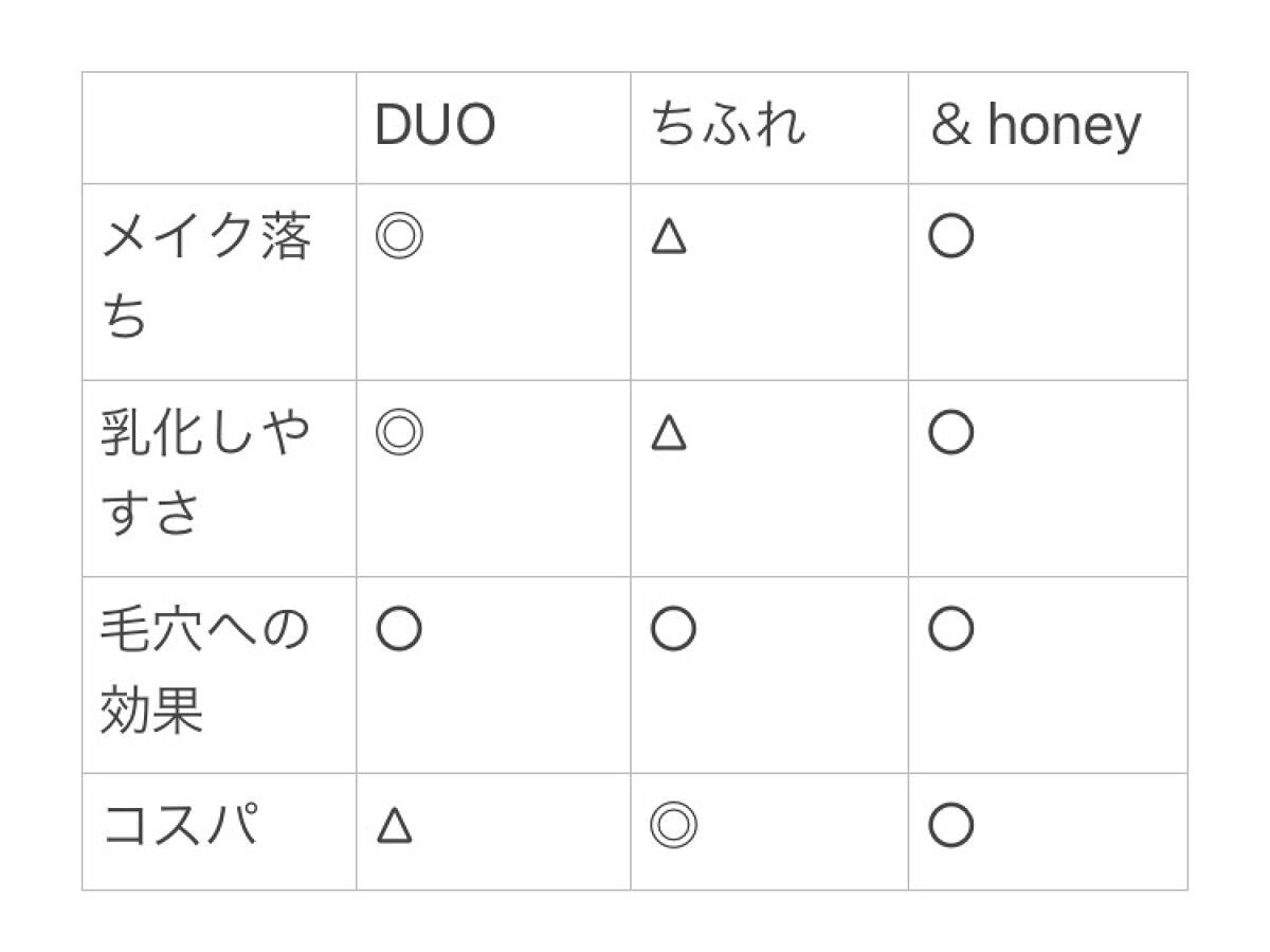 デュオ ザ クレンジングバーム/DUO/クレンジングバームを使ったクチコミ(1枚目)