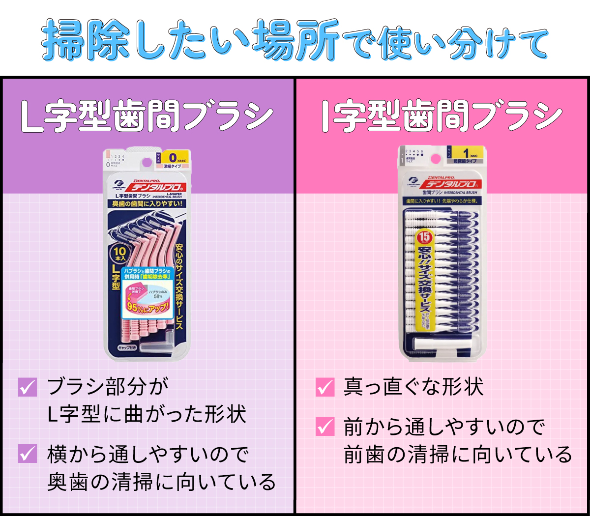 掃除したい場所で使い分けて。L字柄歯間ブラシはブラシ部分がL字型に曲がった形状で横から通しやすいので奥歯の清掃に向いています。I字型歯間ブラシは真っ直ぐな形状で前から通しやすいので前歯の清掃に向いています。