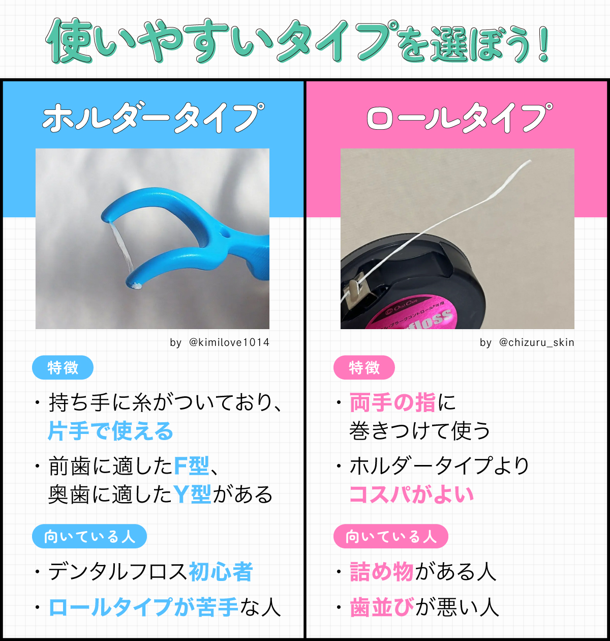 使いやすいタイプを選ぼう！ホルダータイプは持ち手に糸がついており、片手で使えます。前歯に適したF型、 奥歯に適したY型があるのが特徴。デンタルフロス初心者やロールタイプが苦手な人におすすめ。ロールタイプは両手の指に巻きつけて使い、ホルダータイプよりコスパがよいのが特徴。詰め物がある人や歯並びが悪い人におすすめ。