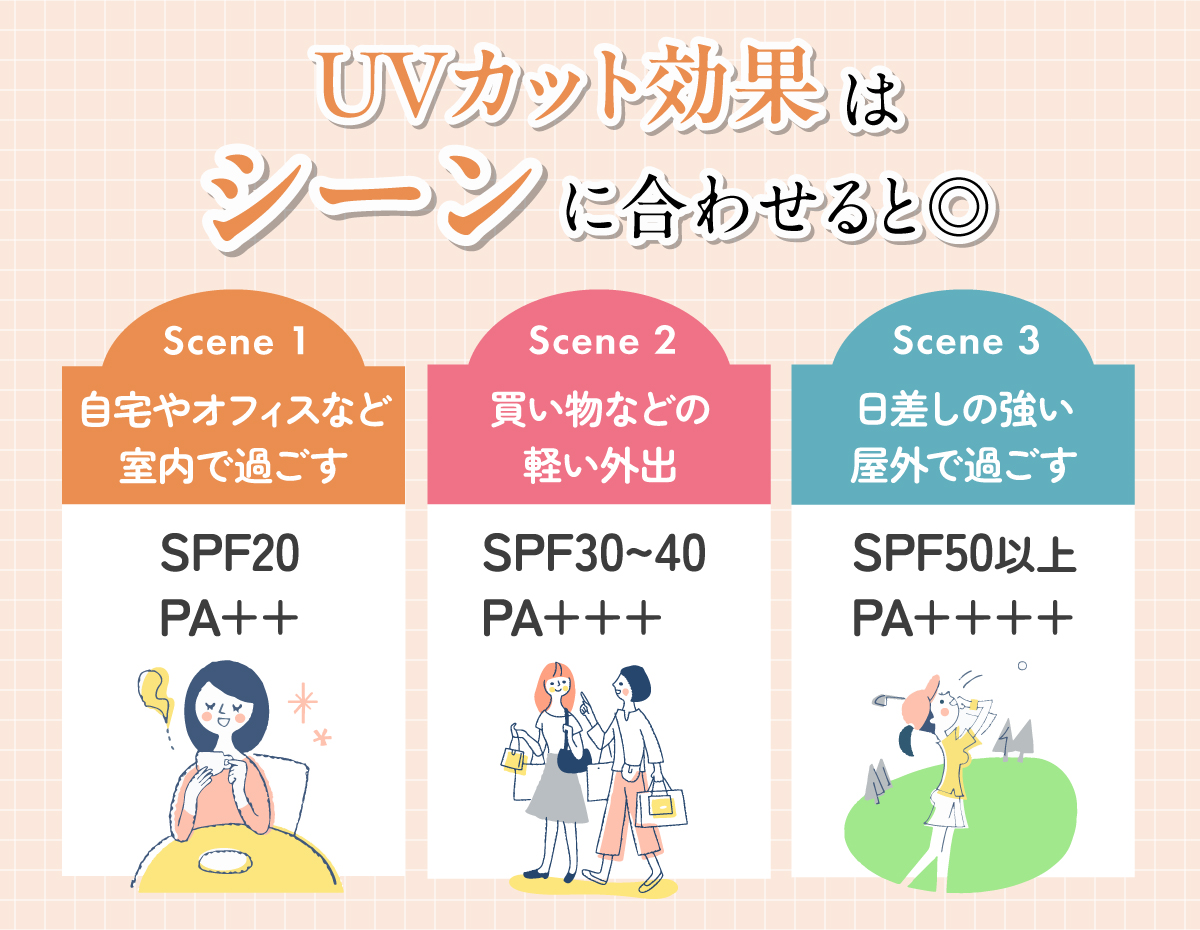 UVカット効果はシーンに合わせると◎。自宅やオフィスなど室内で過ごすならSPF20・PA++、買い物などの軽い外出ならSPF30～40・PA+++、日差しの強い屋外で過ごすならSPF50以上・PA++++。