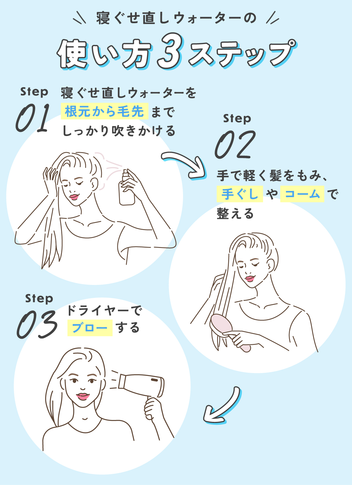 寝ぐせ直しウォーターの使い方3ステップ。寝ぐせ直しウォーターを根元から毛先までしっかり吹きかけ手で軽く髪をもみ手ぐしやコームで整えてドライヤーでブローする。