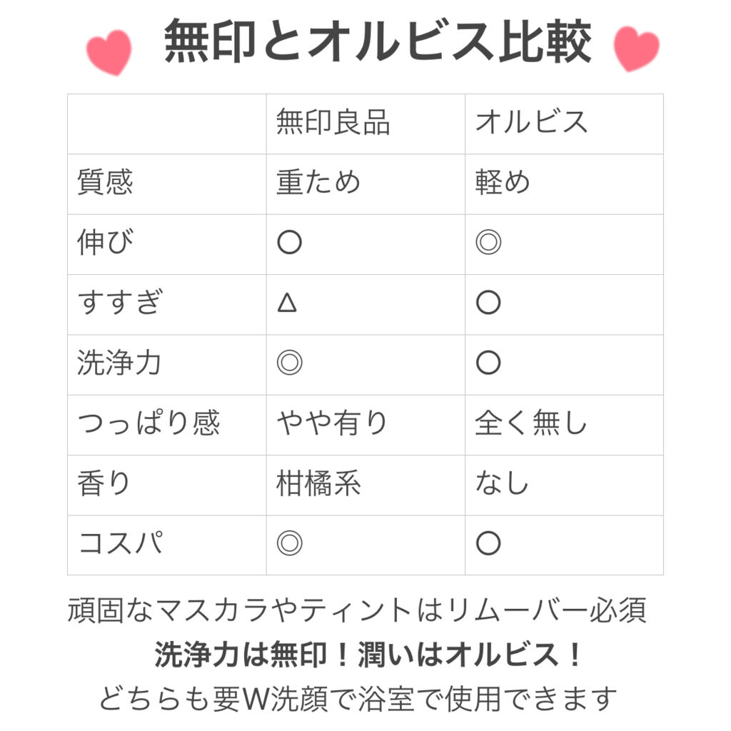 クレンジングジェル/オルビス/クレンジングジェルを使ったクチコミ（2枚目）