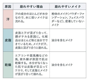 ちふれ メーキャップ ベース クリーム UVのクチコミ「【絶対に崩したくない日の最強メイク】〜下地編〜

夏のお悩みベスト3には入るであろうメイク崩れ.....」（2枚目）