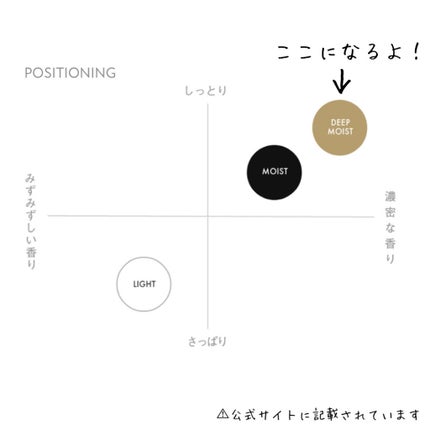 ボタニカルボディーミルク(ディープモイスト)/BOTANIST/ボディミルクを使ったクチコミ(3枚目)