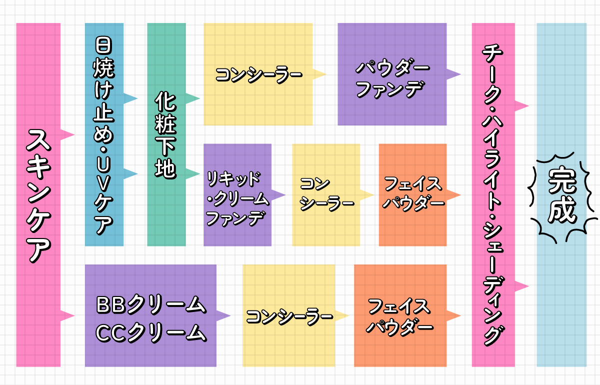 ベースメイクのやり方・順番