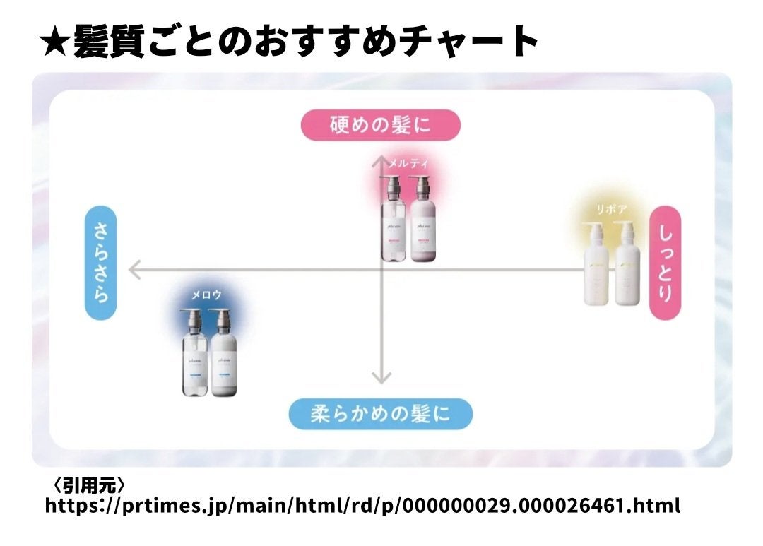 リポアシャンプー/リポアトリートメント/plus eau/市販シャンプーを使ったクチコミ(4枚目)