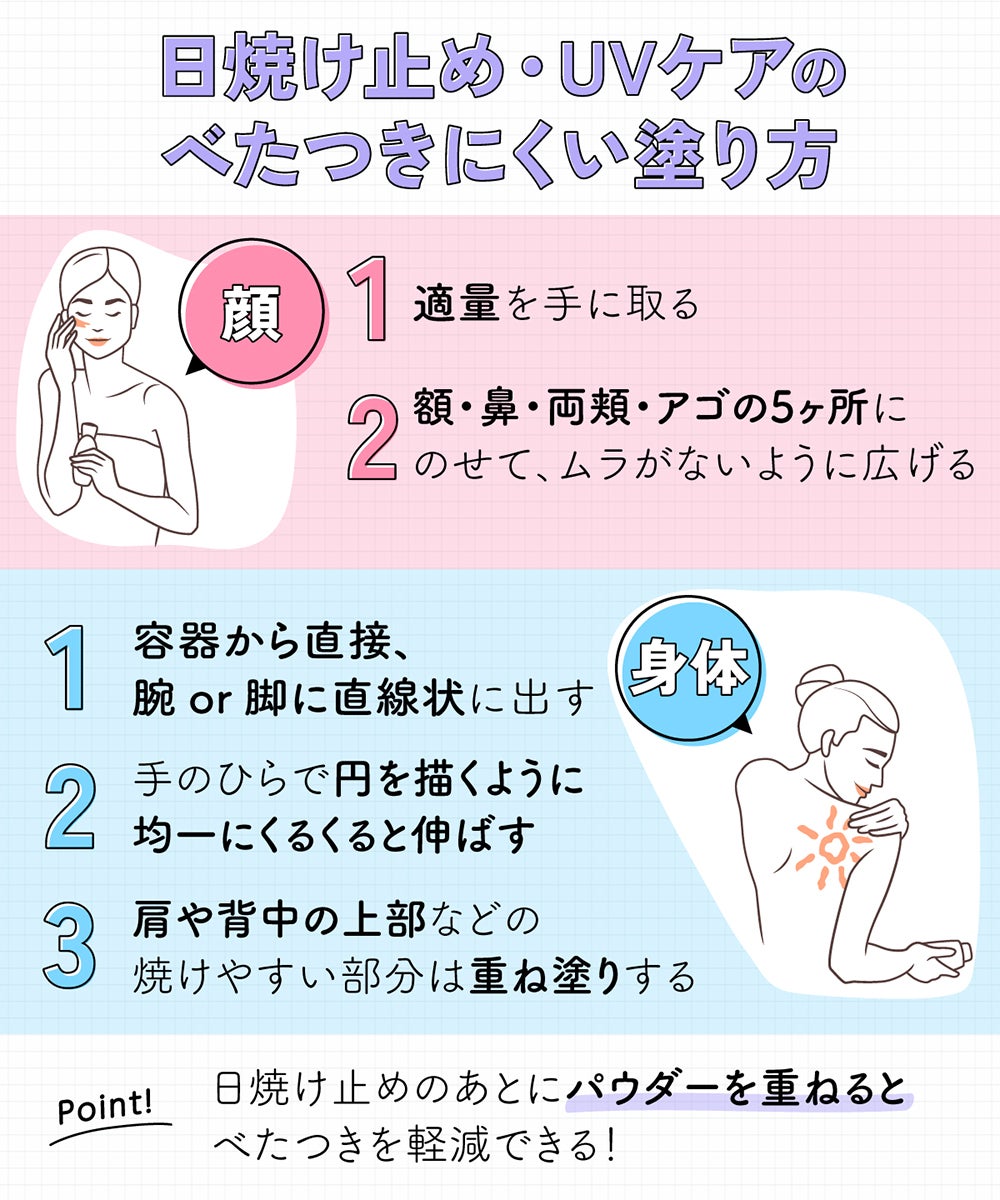 日焼け止め・UVケアのべたつきにくい塗り方。顔は適量を手に取り額・鼻・両頬・アゴの5ヶ所にのせて、ムラがないように広げる。身体は容器から直接、腕or脚に直線状に出す。手のひらで円を描くように均一にくるくると伸ばす。肩や背中の上部などの焼けやすい部分は重ね塗りする。日焼け止めのあとにパウダーを重ねるとべたつきを軽減できる!