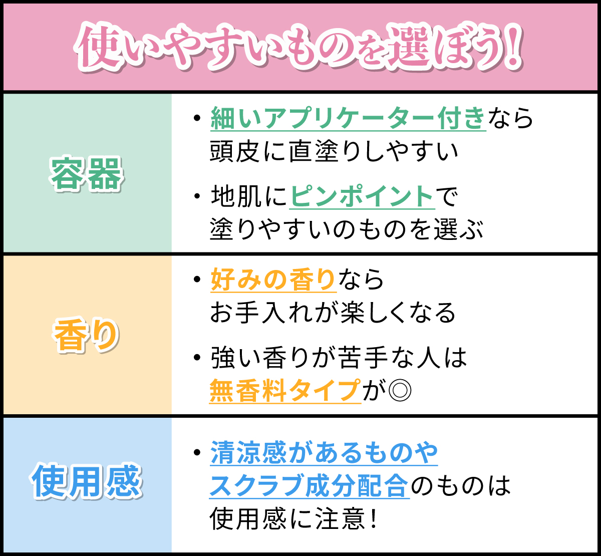 使いやすいものを選ぼう！容器は細いアプリケーター付きなら頭皮に直塗りしやすい。地肌にピンポイントで塗りやすいのものを選ぶ。好みの香りならお手入れが楽しくなる。強い香りが苦手な人は無香料タイプが◎。清涼感があるものやスクラブ成分配合のものは使用感に注意！