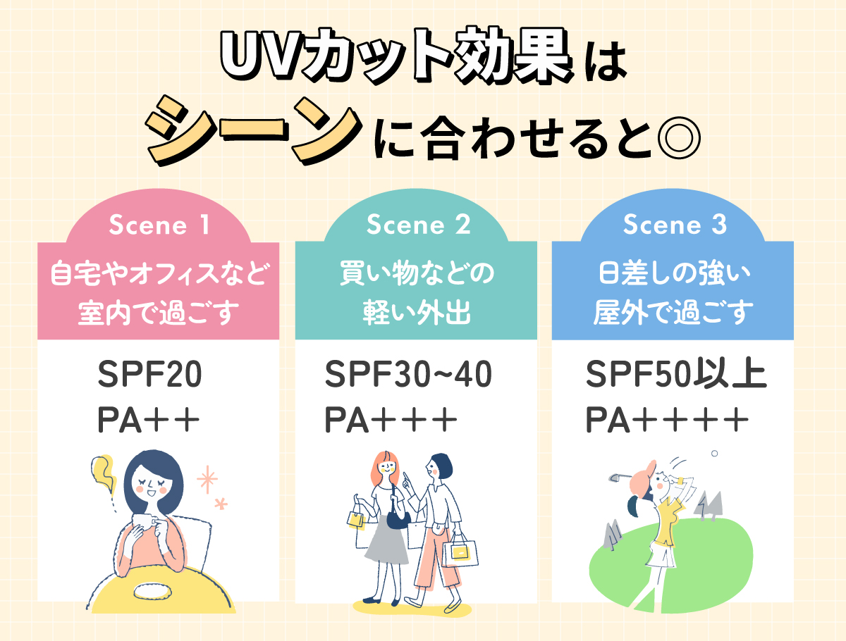 UVカット効果はシーンに合わせると◎自宅やオフィスなど室内で過ごすならSPF20・PA++、買い物などの軽い外出ならSPF30～40・PA+++、日差しの強い屋外で過ごすならSPF50以上・PA++++。