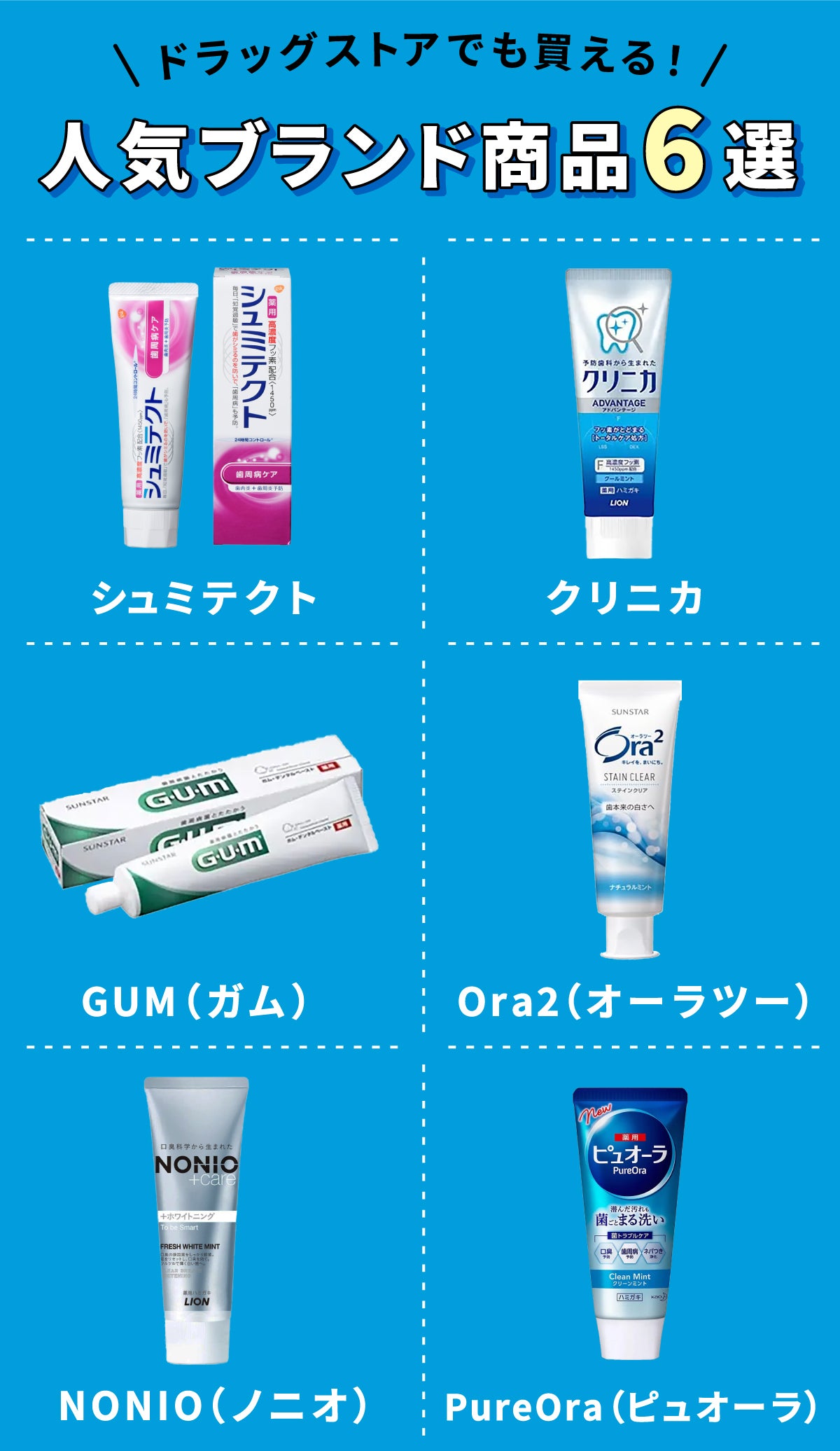 ドラッグストアでも買える！人気ブランド商品6選は、シュミテクト、クリニカ、GUM（ガム）、Ora2（オーラツー）、NONIO（ノニオ）、PureOra（ピュオーラ）。