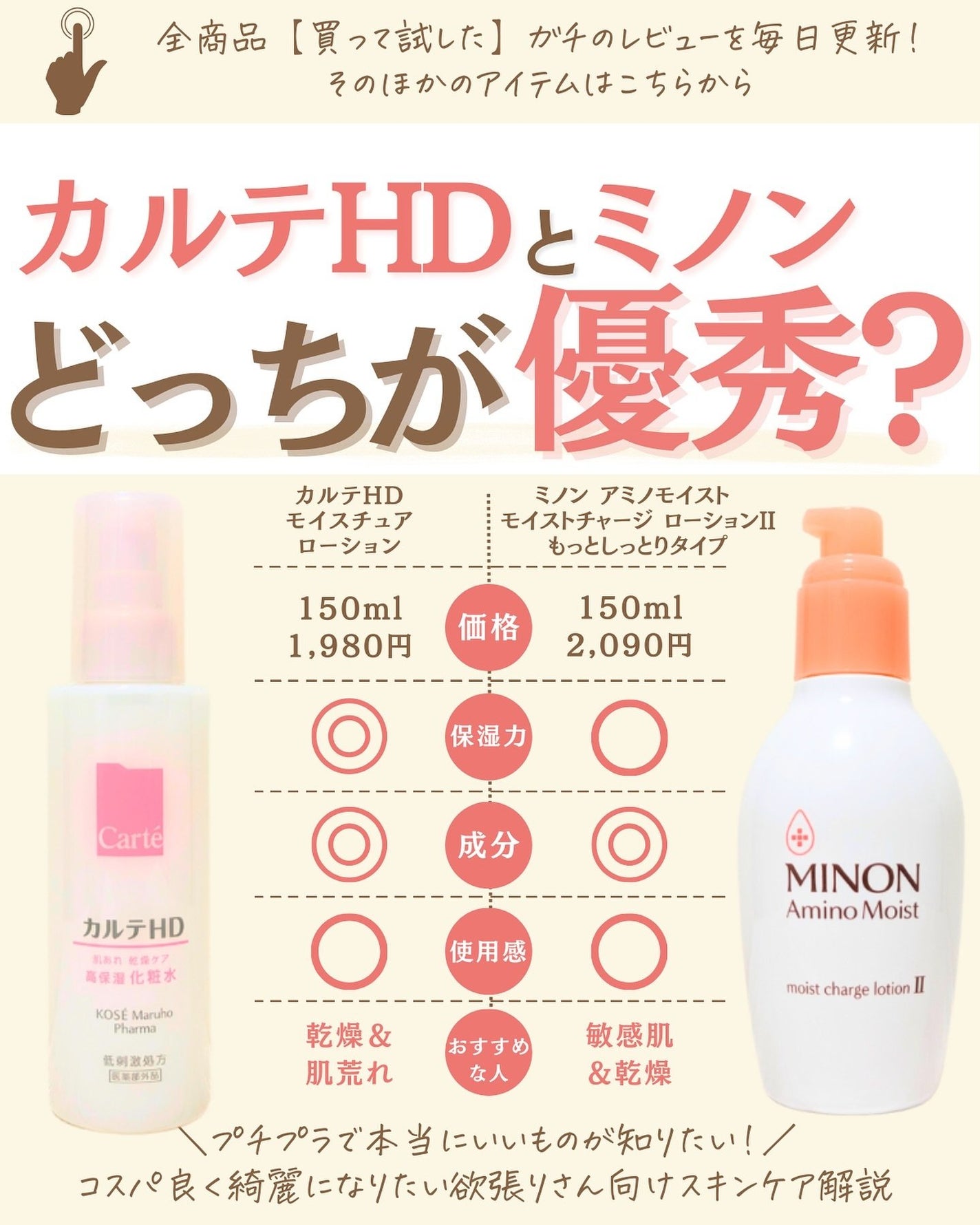 プチソム【プチプラスキンケアソムリエ】|ケン on LIPS 「..他の比較投稿はこちら✨👇@ken.puchipura.sk..」(1枚目)