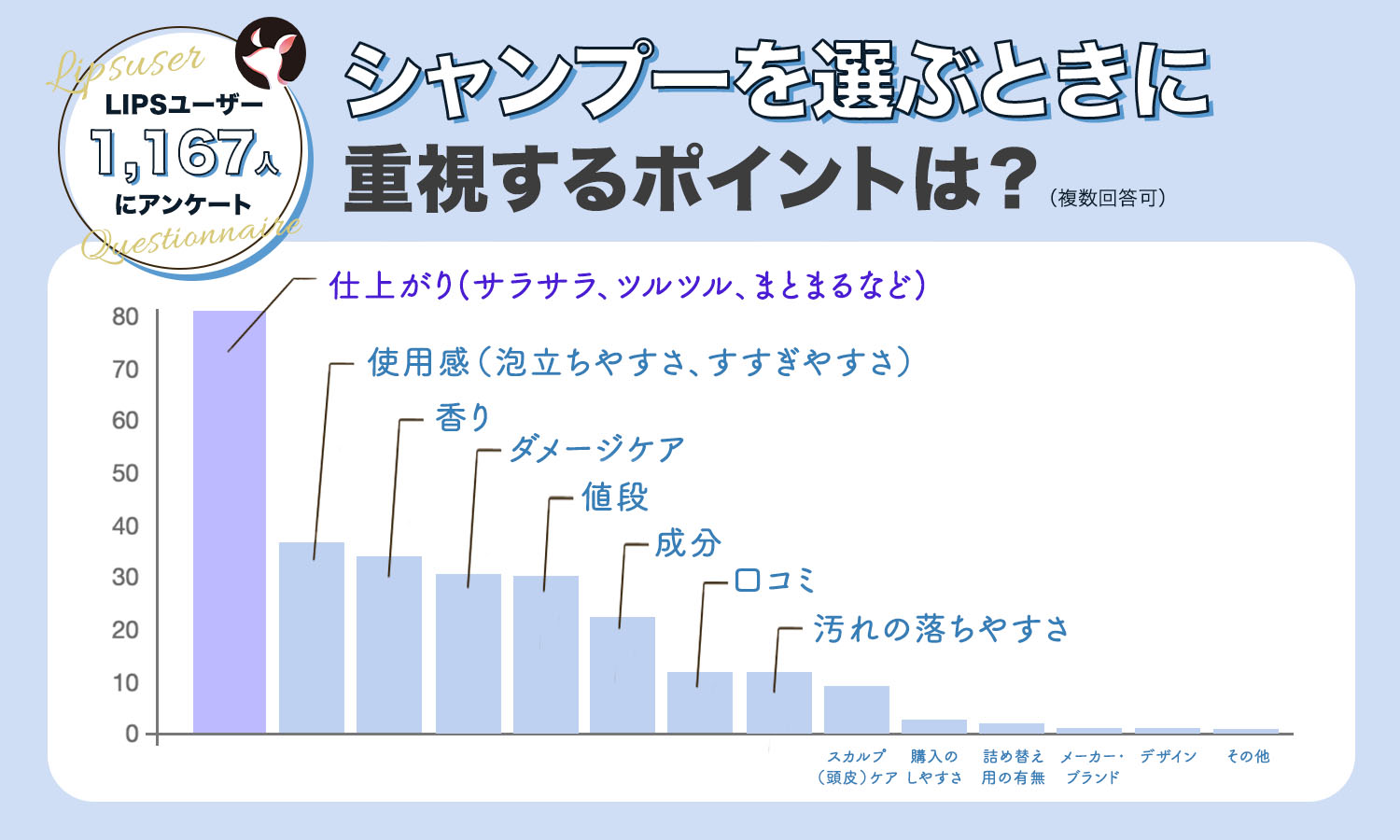 シャンプーを選ぶときに重視するポイントは？もっとも多かったのは「仕上がり（サラサラ、ツルツル、まとまる）」で80.4%でした。