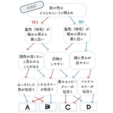 しろくま on LIPS 「今回は、パーソナルカラーの診断＆イエベ／ブルベの違いについてま..」（2枚目）