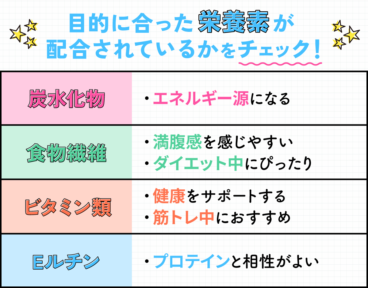 目的に合った栄養素が配合されているかチェック！炭水化物はエネルギー源になる。食物繊維は満腹感を感じやすくダイエット中にぴったり。ビタミン類は健康をサポートし筋トレ中におすすめ。Eルチンはプロテインと相性がよい。