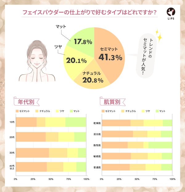 1番人気の仕上がりは「セミマット」