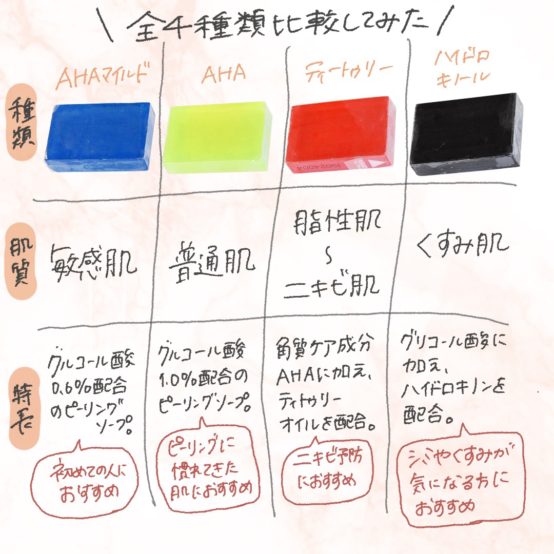 サンソリット スキンピールバーミニ4種セットのクチコミ「＼あなたの肌トラブルは？？／
美容クリニックによく置かれている、この石鹸🧼
---------.....」（3枚目）