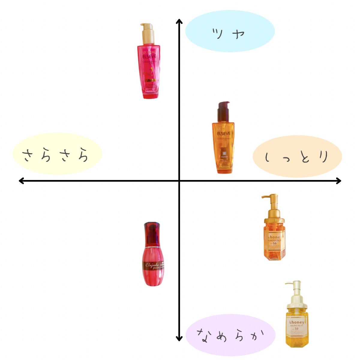 エクストラオーディナリー オイル エクラアンペリアル 艶髪オイル/ロレアル パリ/ヘアオイルを使ったクチコミ(7枚目)