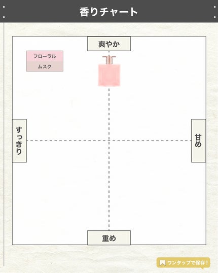 エスログ┊1日1分のモテ香水紹介 on LIPS 「.『神ミスト華の香り』🌳製品情報🌳LANCÔMEイドルヘア&ボ..」(4枚目)