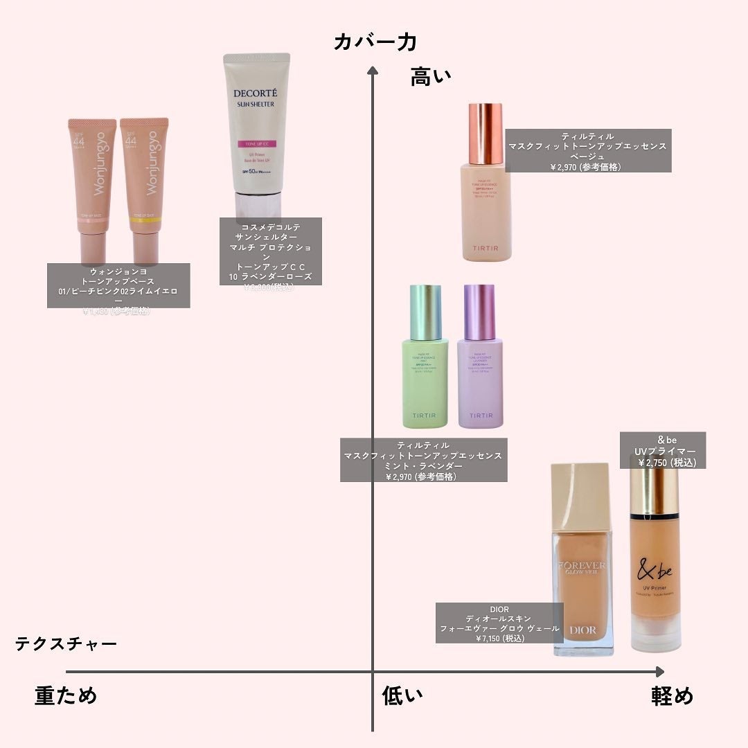 サンシェルター トーンアップCC/DECORTÉ/CCクリームを使ったクチコミ(2枚目)