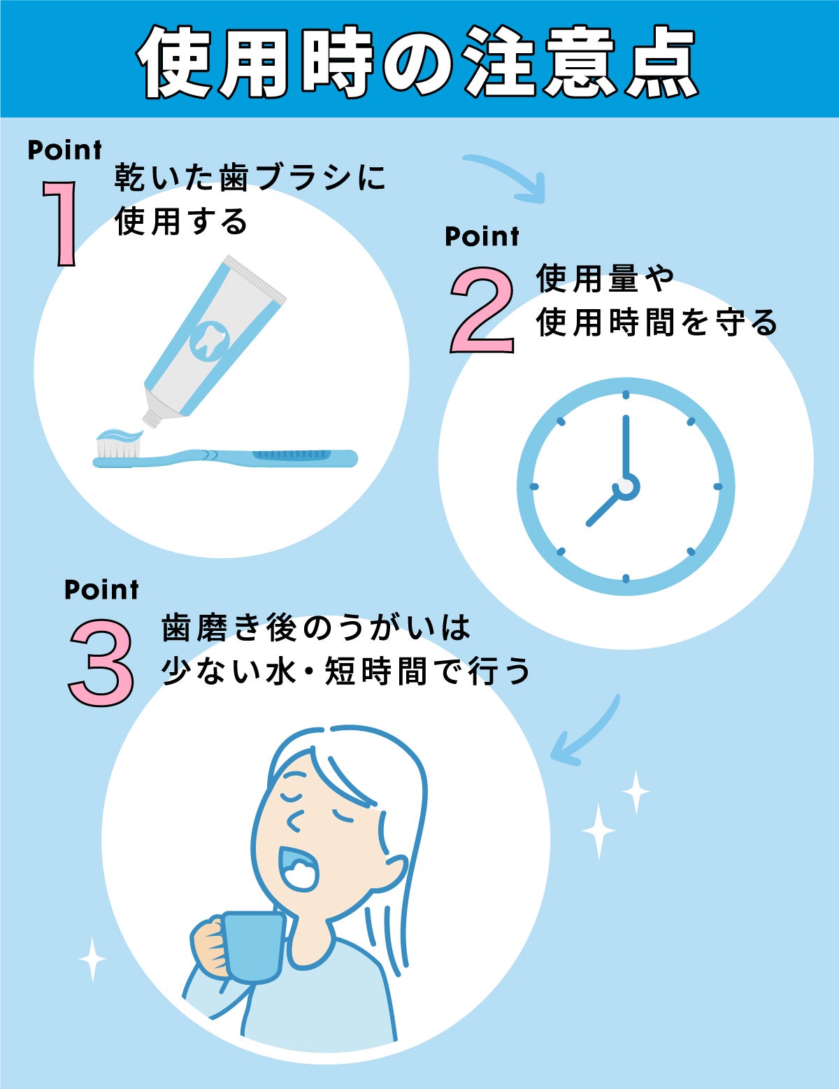 使用時の注意点は、乾いた歯ブラシに使用する、使用量や使用時間を守る、歯磨き後のうがいは少ない水・短時間で行う、の3つ。