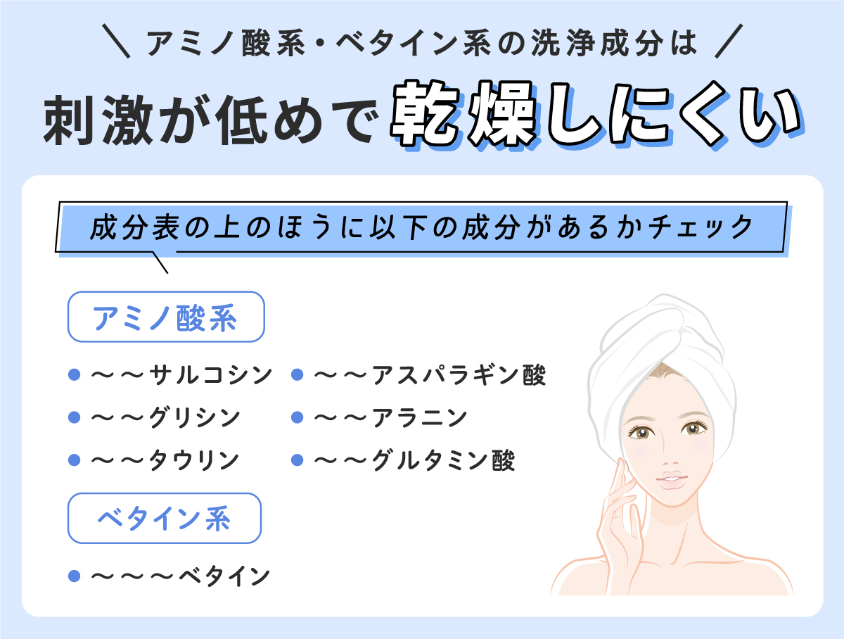 アミノ酸系・ベタイン系の洗浄成分はやさしい洗い心地で乾燥しにくいことが特徴。〜〜サルコシン、〜〜グリシン、〜〜タウリン、〜〜アスパラギン酸、〜〜アラニン、〜〜グルタミン酸と表記されるアミノ酸系や、〜〜〜ベタインと表記されるベタイン系のシャンプーがおすすめです。