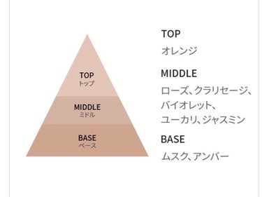 パフュームド ボディ＆ヘアミスト/innisfree/香水(その他)を使ったクチコミ（2枚目）