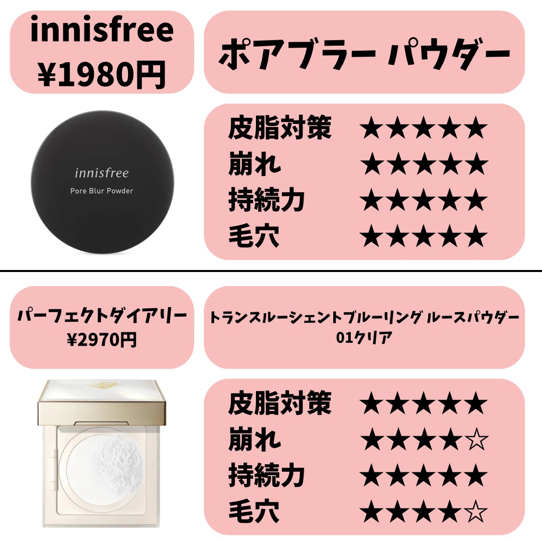 ポアブラー パウダー/innisfree/ルースパウダーを使ったクチコミ（2枚目）