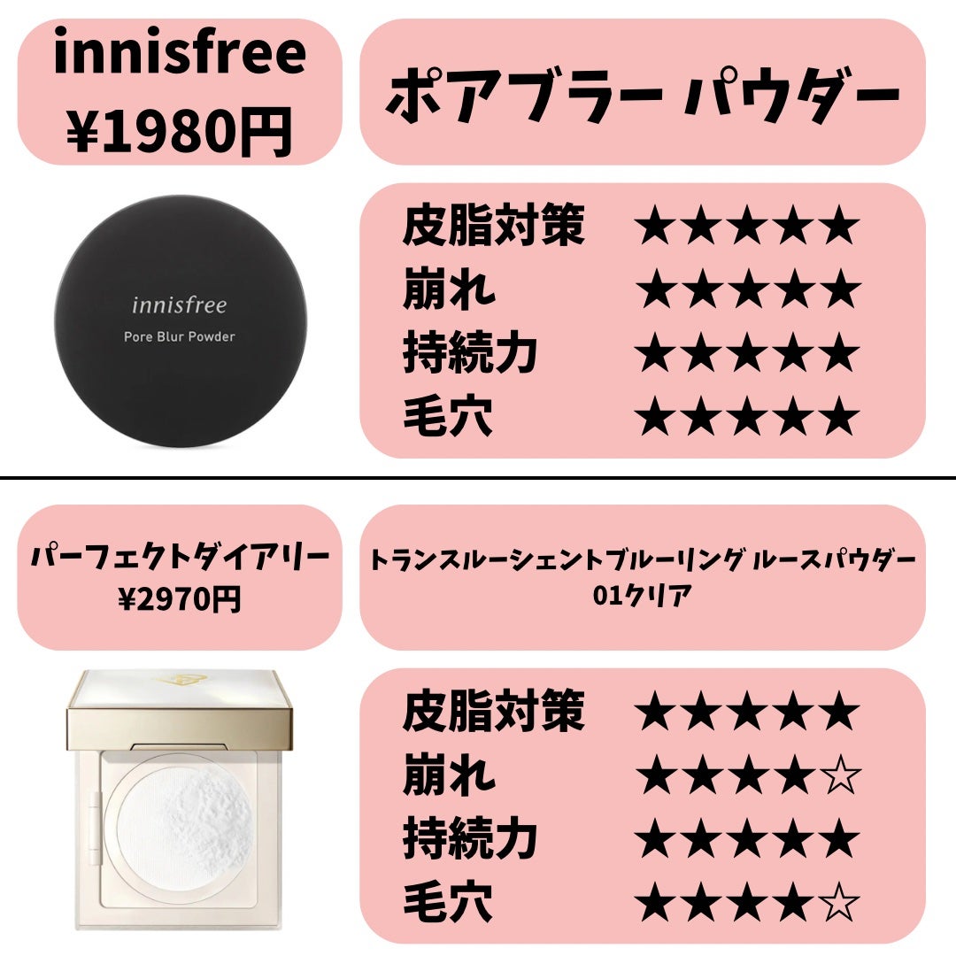 ポアブラー パウダー/innisfree/ルースパウダーを使ったクチコミ(2枚目)
