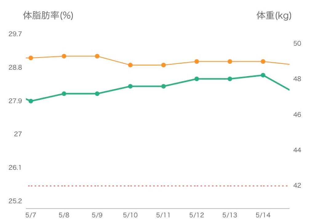ちぇん on LIPS 「4/29~6/6約1ヶ月の経過です☺️体重/50.5kg→46..」(2枚目)