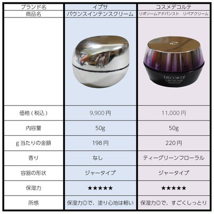 バウンス インテンス クリーム/IPSA/フェイスクリームを使ったクチコミ(2枚目)